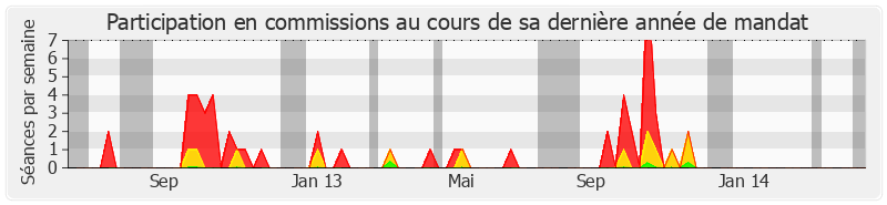 Participation commissions-legislature de Hélène Vainqueur-Christophe