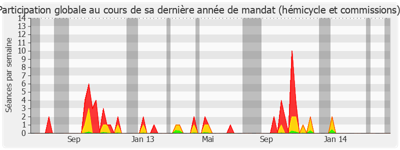 Participation globale-legislature de Hélène Vainqueur-Christophe