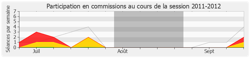 Participation commissions-20112012 de Henri Emmanuelli