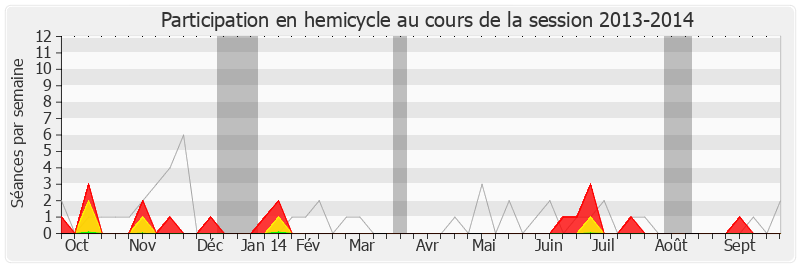Participation hemicycle-20132014 de Henri Emmanuelli