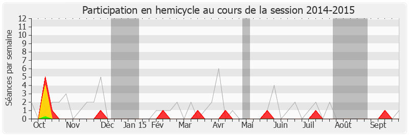 Participation hemicycle-20142015 de Henri Emmanuelli