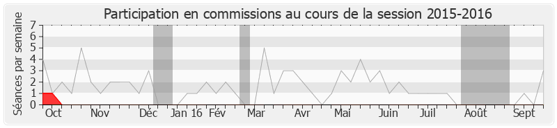 Participation commissions-20152016 de Henri Emmanuelli