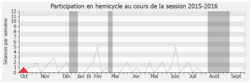 Participation hemicycle-20152016 de Henri Emmanuelli