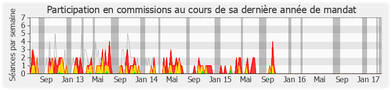 Participation commissions-legislature de Henri Emmanuelli