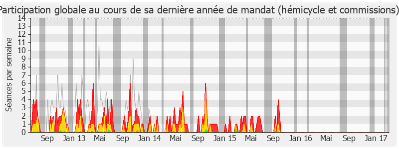 Participation globale-legislature de Henri Emmanuelli