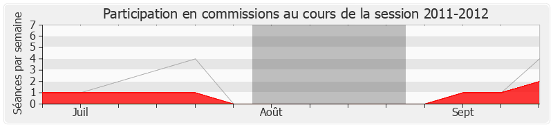 Participation commissions-20112012 de Henri Guaino