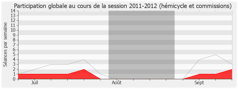 Participation globale-20112012 de Henri Guaino