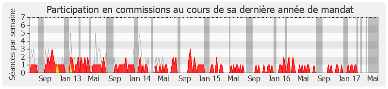 Participation commissions-legislature de Henri Guaino