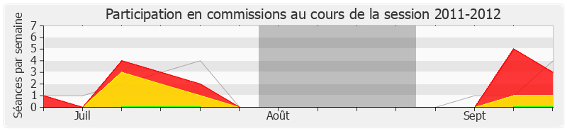 Participation commissions-20112012 de Henri Jibrayel