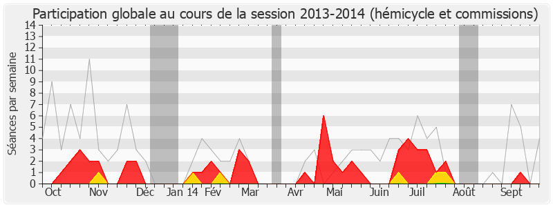 Participation globale-20132014 de Henri Jibrayel