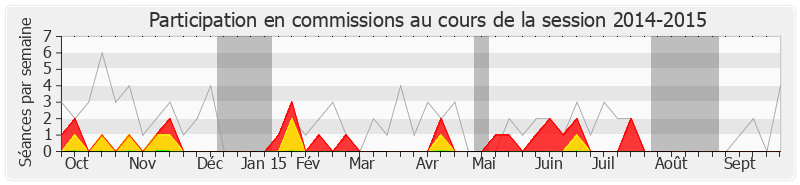 Participation commissions-20142015 de Henri Jibrayel