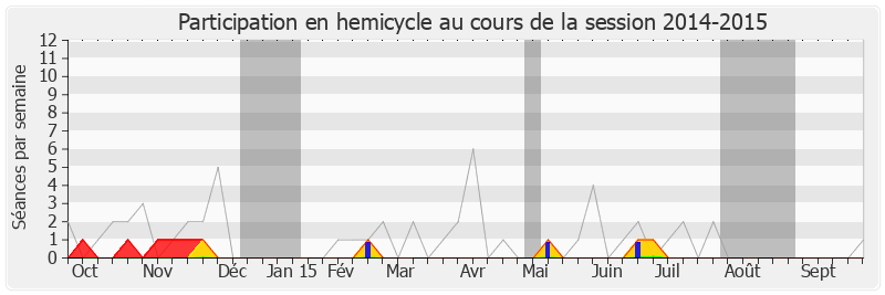 Participation hemicycle-20142015 de Henri Jibrayel