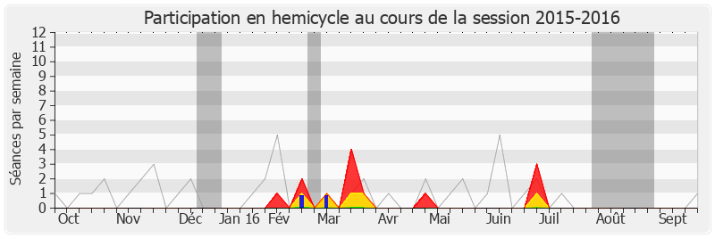 Participation hemicycle-20152016 de Henri Jibrayel