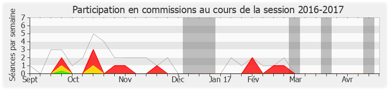Participation commissions-20162017 de Henri Jibrayel
