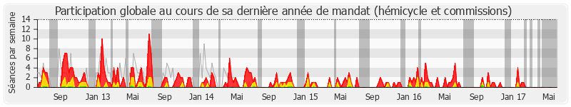 Participation globale-annee de Henri Jibrayel