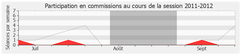 Participation commissions-20112012 de Henri Plagnol