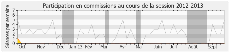 Participation commissions-20122013 de Henri Plagnol