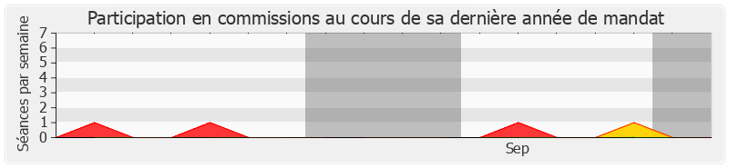 Participation commissions-legislature de Henri Plagnol