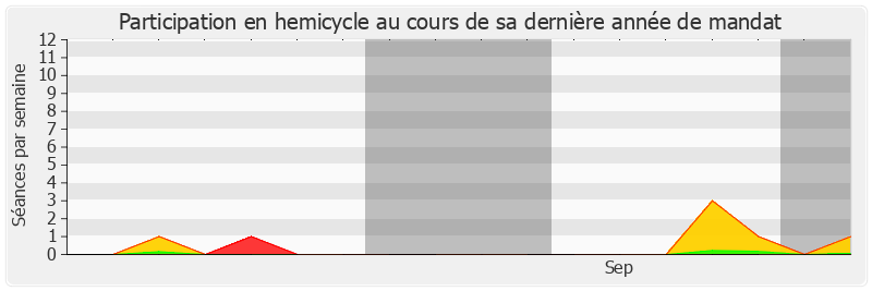 Participation hemicycle-legislature de Henri Plagnol