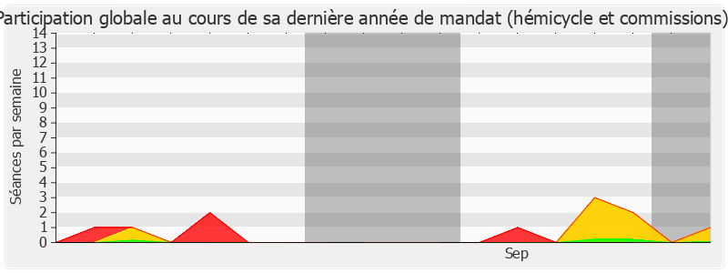 Participation globale-legislature de Henri Plagnol