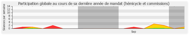 Participation globale-annee de Henri Plagnol