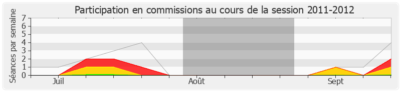 Participation commissions-20112012 de Hervé Féron