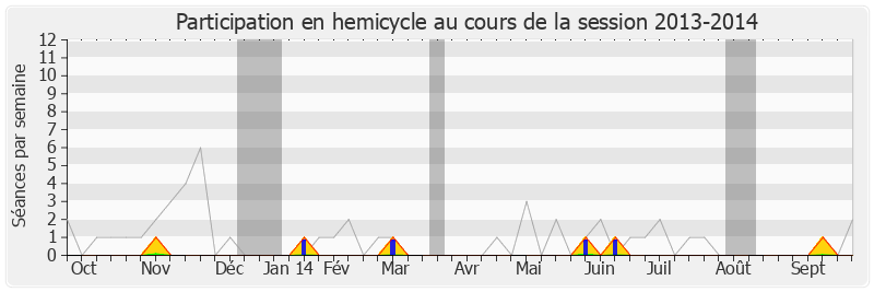 Participation hemicycle-20132014 de Hervé Féron