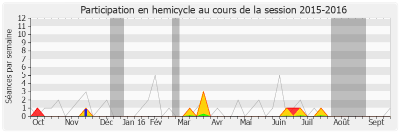 Participation hemicycle-20152016 de Hervé Féron