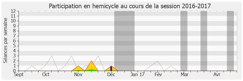 Participation hemicycle-20162017 de Hervé Féron