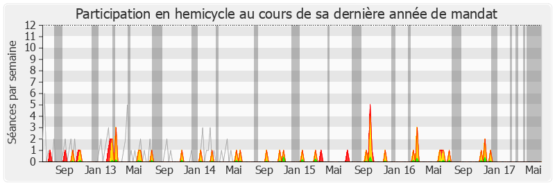 Participation hemicycle-legislature de Hervé Féron