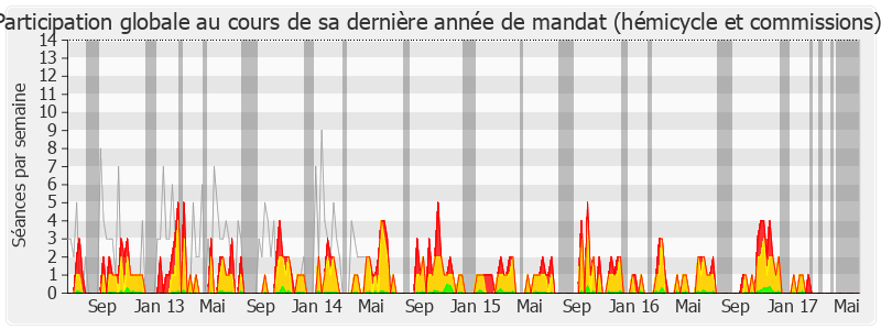 Participation globale-legislature de Hervé Féron