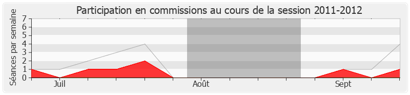 Participation commissions-20112012 de Hervé Gaymard