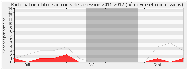 Participation globale-20112012 de Hervé Gaymard