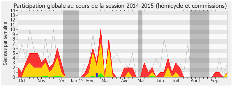 Participation globale-20142015 de Hervé Gaymard