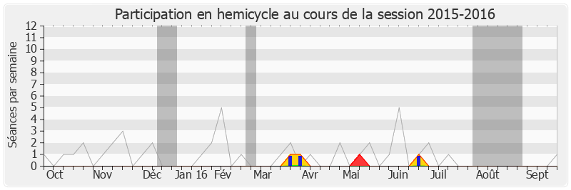 Participation hemicycle-20152016 de Hervé Gaymard