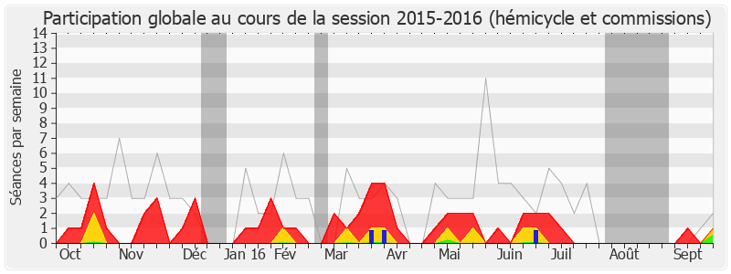 Participation globale-20152016 de Hervé Gaymard