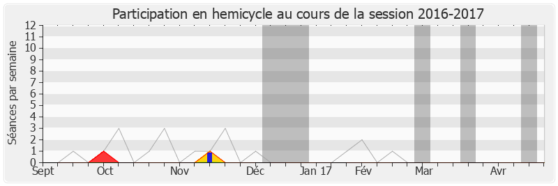 Participation hemicycle-20162017 de Hervé Gaymard