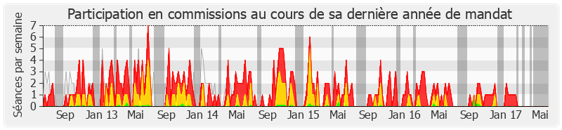 Participation commissions-legislature de Hervé Gaymard