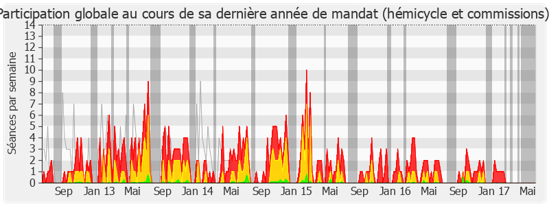 Participation globale-legislature de Hervé Gaymard