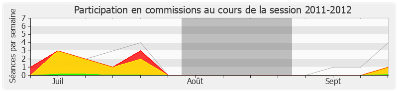 Participation commissions-20112012 de Hervé Mariton