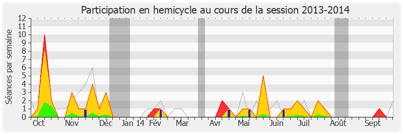 Participation hemicycle-20132014 de Hervé Mariton