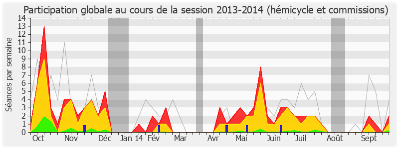 Participation globale-20132014 de Hervé Mariton