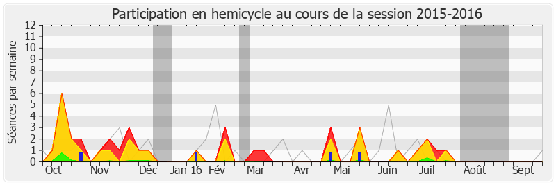 Participation hemicycle-20152016 de Hervé Mariton