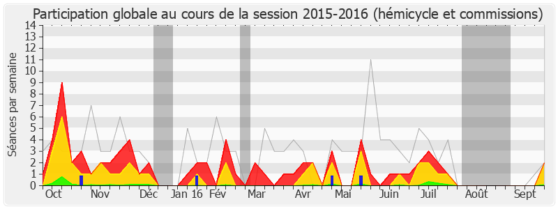 Participation globale-20152016 de Hervé Mariton