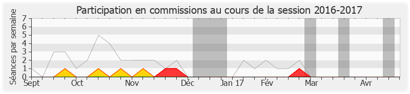 Participation commissions-20162017 de Hervé Mariton