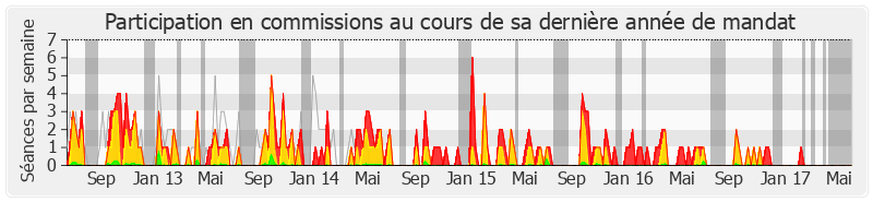 Participation commissions-legislature de Hervé Mariton