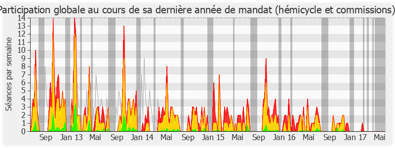 Participation globale-legislature de Hervé Mariton