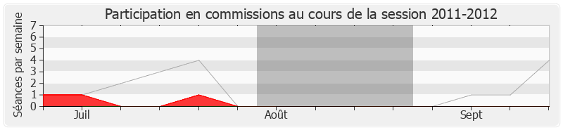 Participation commissions-20112012 de Hervé Morin