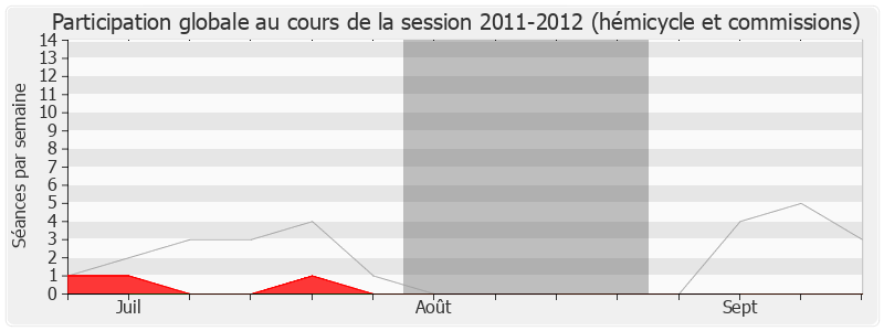 Participation globale-20112012 de Hervé Morin