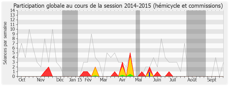 Participation globale-20142015 de Hervé Morin